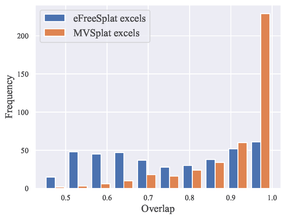 performance with Low-overlapped observations